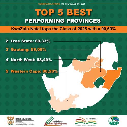 Matric performance by province